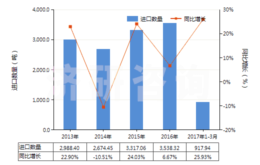 2013-2017年3月中國(guó)含有皮質(zhì)甾類激素及其衍生物或結(jié)構(gòu)類似物(HS30043200)進(jìn)口量及增速統(tǒng)計(jì)
